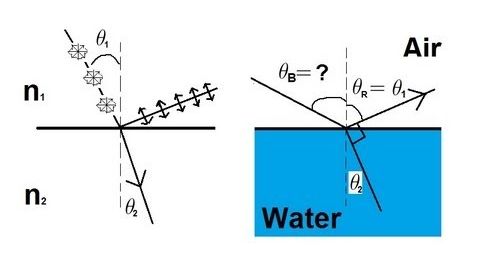 物理 53 偏光（5/5） ブリュースター角 (Physics 53  Polarization (5 of 5) Brewster's Angle)