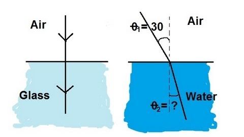 物理 52 折射與斯涅耳定律（共 11 頁，第 1 頁） 斯涅耳定律簡介 (Physics 52  Refraction and Snell's Law (1 of 11) Introduction to Snell's Law)