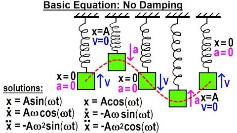 Physics: Ch 16.1 Simple Harmonic Motion with Damping (1 of 20) Basic Equation: No Damping