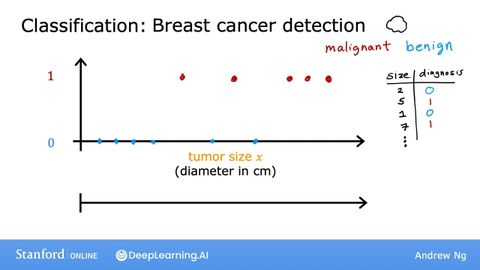 #5 Machine Learning Specialization [Course 1, Week 1, Lesson 2]