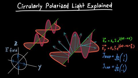 円偏光の説明 (Circularly Polarized Light Explained)